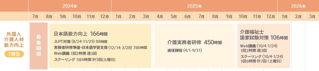 介護福祉士国家資格取得コースの受講カレンダー図